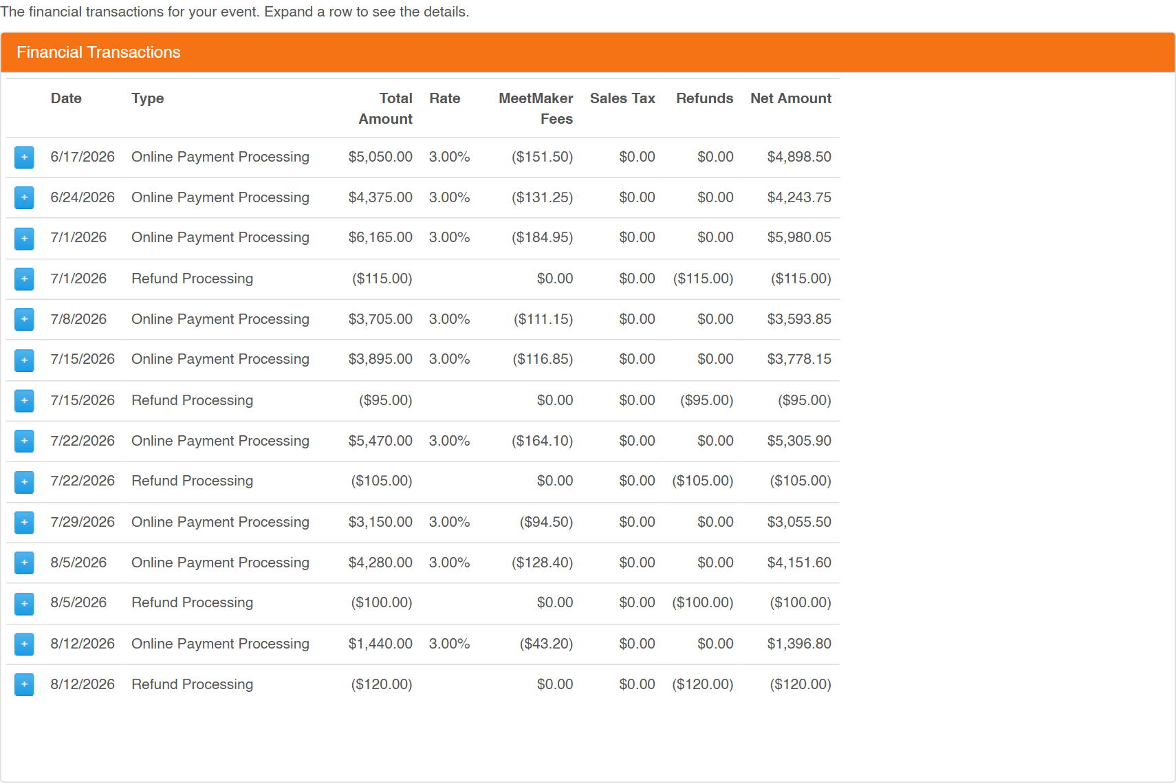 Event director financial transactions: weekly disbursements with fees and refunds itemized
